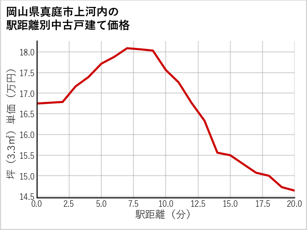 岡山県真庭市上河内の徒歩距離別の中古戸建て坪単価