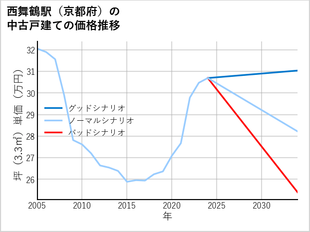 西舞鶴駅（京都府）の中古戸建て価格推移