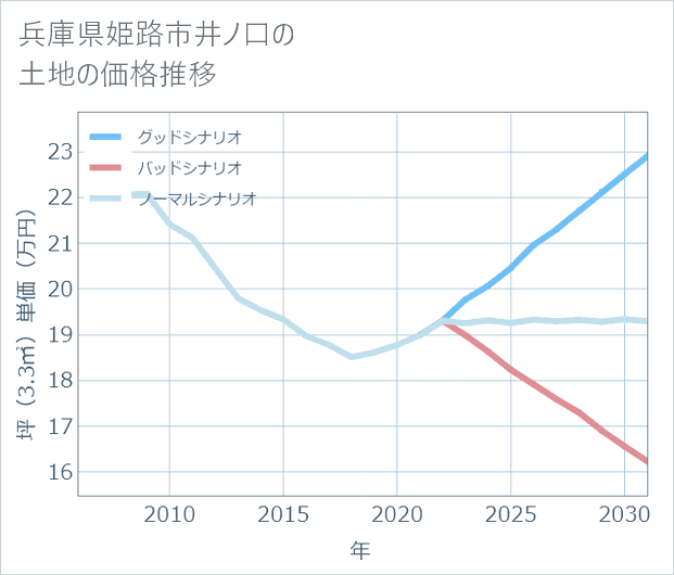 兵庫県姫路市井ノ口の土地価格推移