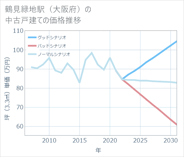 鶴見緑地駅(大阪府)の中古戸建て価格推移