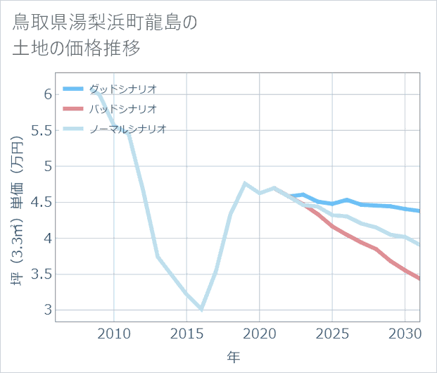 鳥取県湯梨浜町龍島の土地価格推移