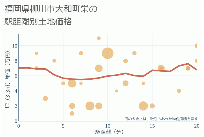 福岡県柳川市大和町栄の徒歩距離別の土地坪単価