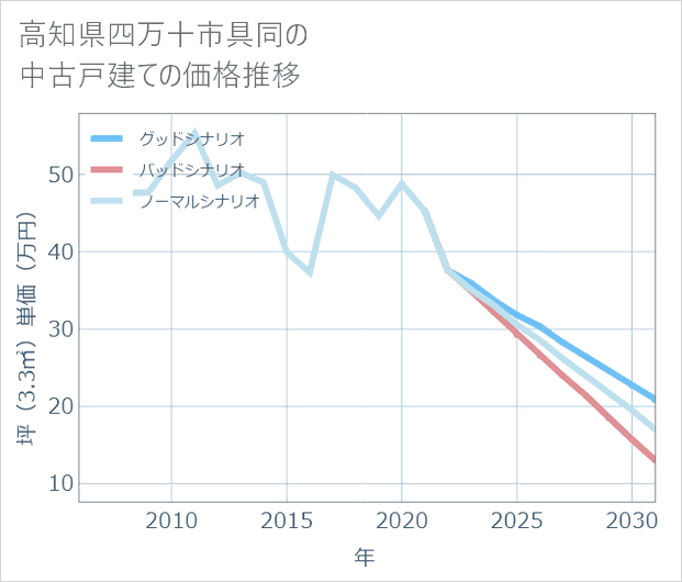 高知県四万十市具同の中古戸建て価格推移
