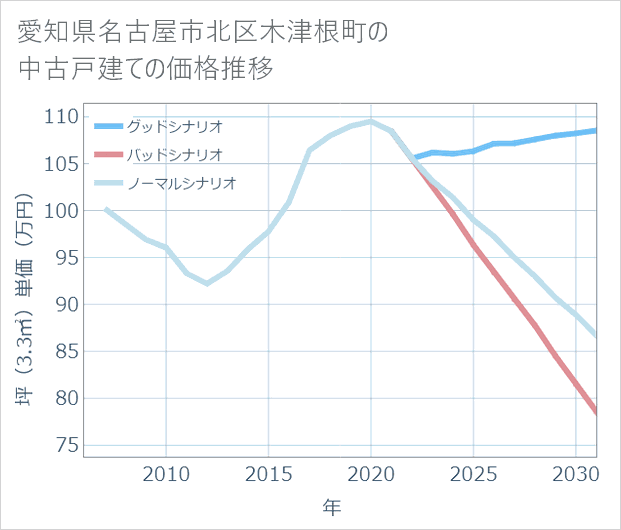 愛知県名古屋市北区木津根町の中古戸建て価格推移