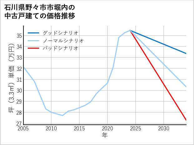 石川県野々市市堀内の中古戸建て価格推移