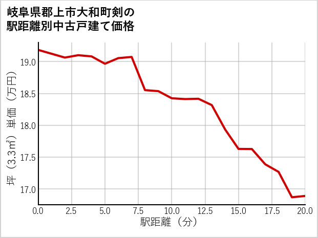 岐阜県郡上市大和町剣の徒歩距離別の中古戸建て坪単価