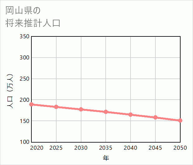 岡山県の将来推計人口