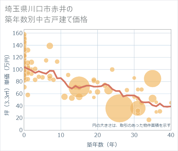 埼玉県川口市赤井の築年数別の中古戸建て坪単価
