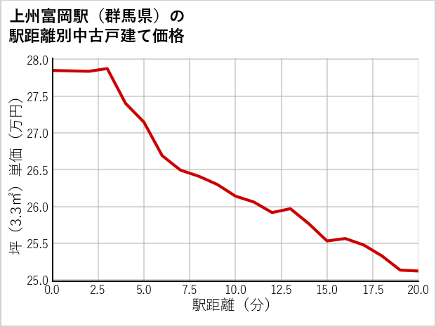 上州富岡駅（群馬県）の徒歩距離別の中古戸建て坪単価