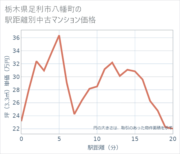 栃木県足利市八幡町の徒歩距離別の中古マンション坪単価