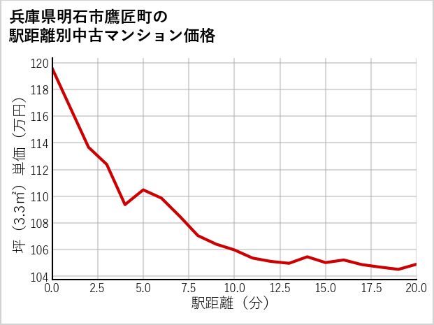 兵庫県明石市鷹匠町の徒歩距離別の中古マンション坪単価