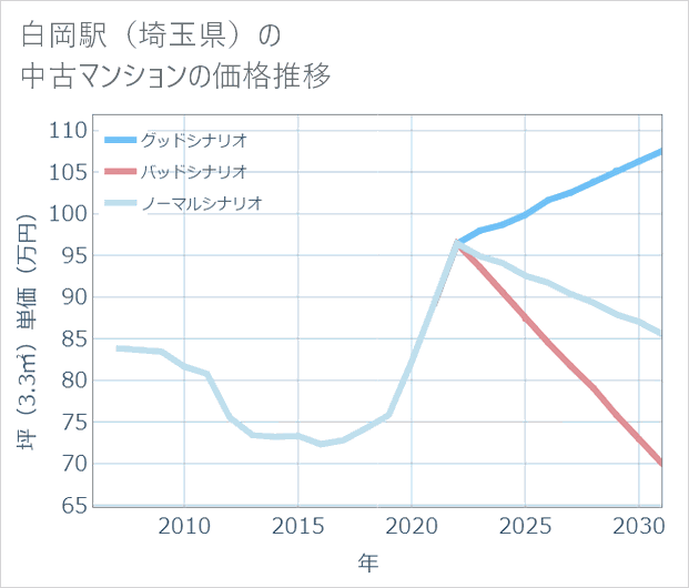 白岡駅(埼玉県)の中古マンション価格推移