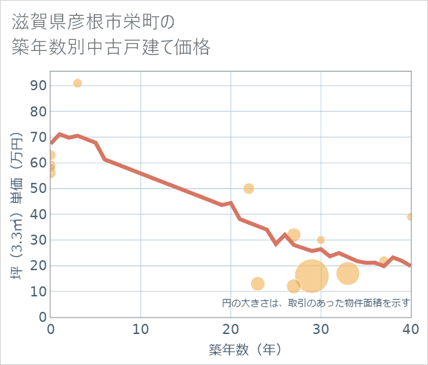 滋賀県彦根市栄町の築年数別の中古戸建て坪単価