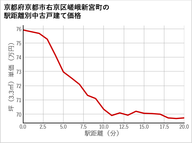 京都府京都市右京区嵯峨新宮町の徒歩距離別の中古戸建て坪単価