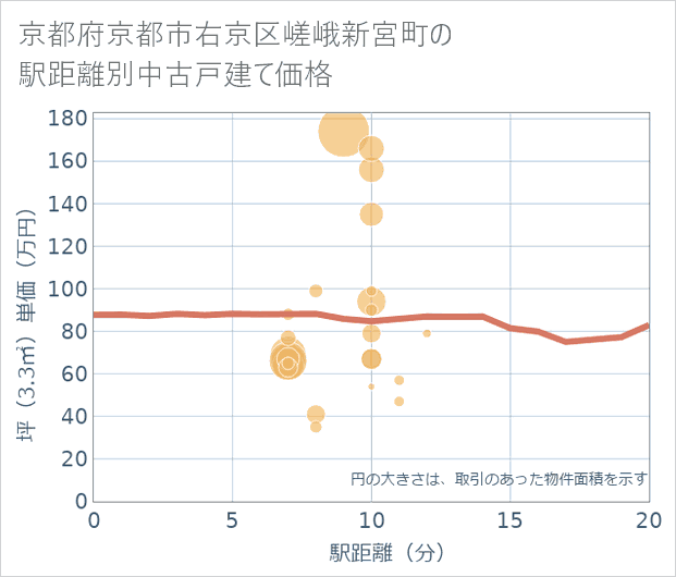 京都府京都市右京区嵯峨新宮町の徒歩距離別の中古戸建て坪単価