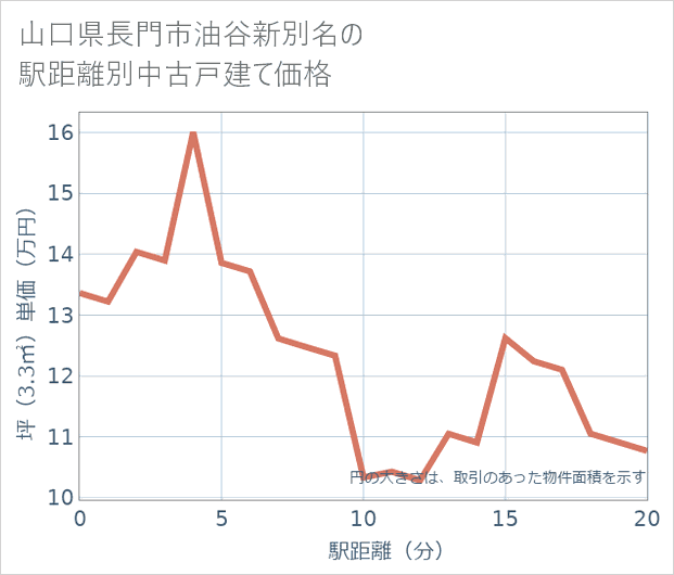 山口県長門市油谷新別名の徒歩距離別の中古戸建て坪単価