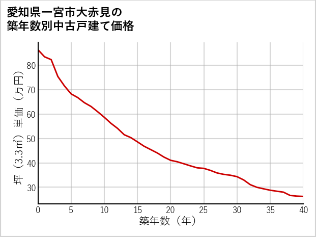 愛知県一宮市大赤見の築年数別の中古戸建て坪単価
