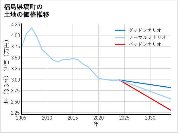 福島県塙町の土地価格推移