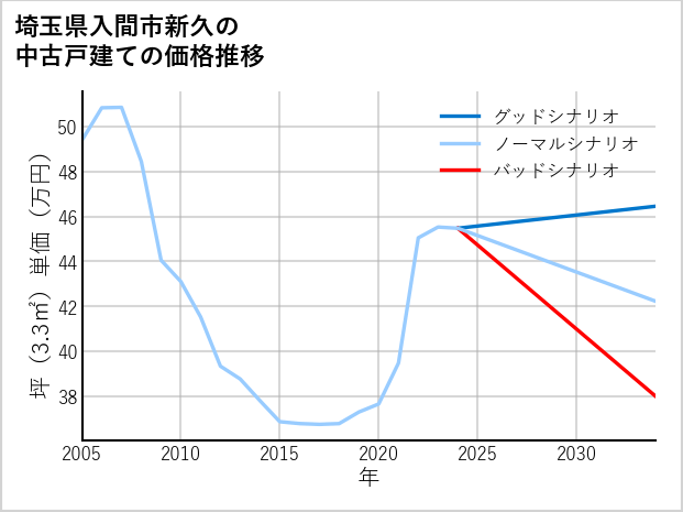 埼玉県入間市新久の中古戸建て価格推移