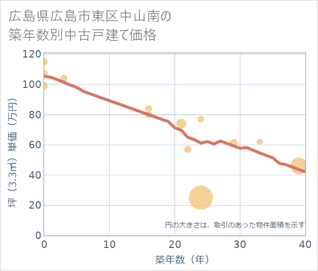 広島県広島市東区中山南の築年数別の中古戸建て坪単価