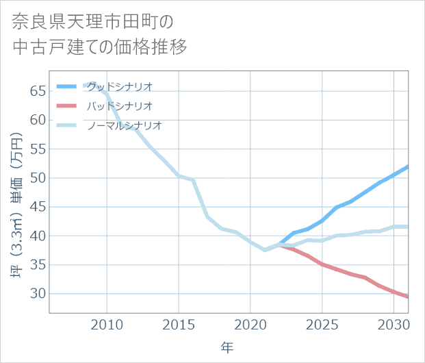奈良県天理市田町の中古戸建て価格推移