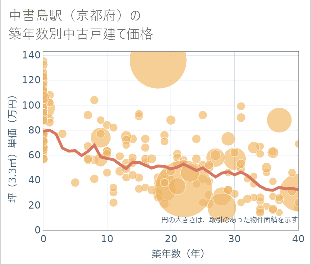 中書島駅(京都府)の築年数別の中古戸建て坪単価