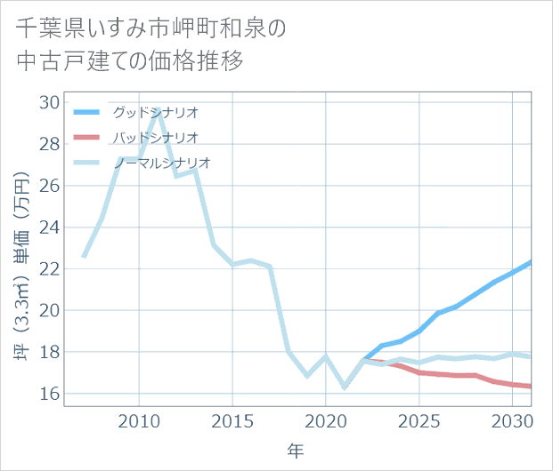 千葉県いすみ市岬町和泉の中古戸建て価格推移