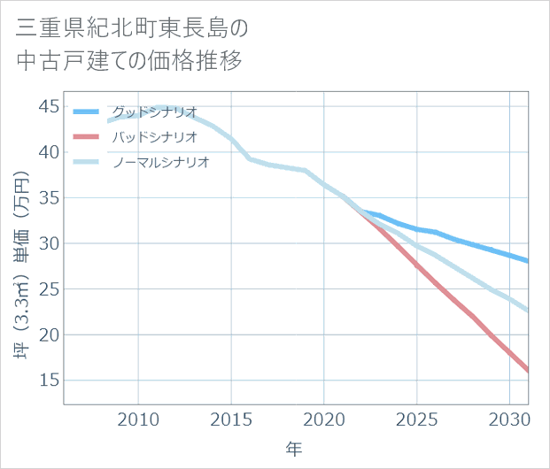 三重県紀北町東長島の中古戸建て価格推移