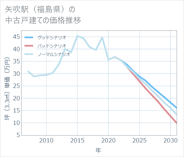 矢吹駅(福島県)の中古戸建て価格推移