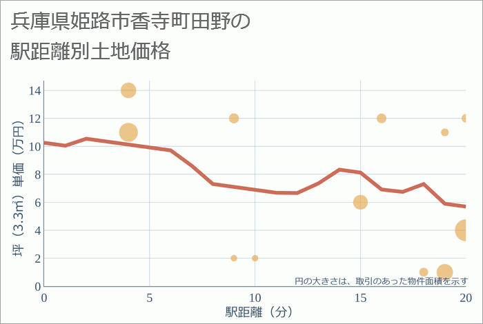 兵庫県姫路市香寺町田野の徒歩距離別の土地坪単価