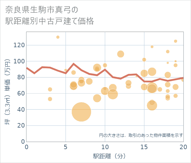 奈良県生駒市真弓の徒歩距離別の中古戸建て坪単価