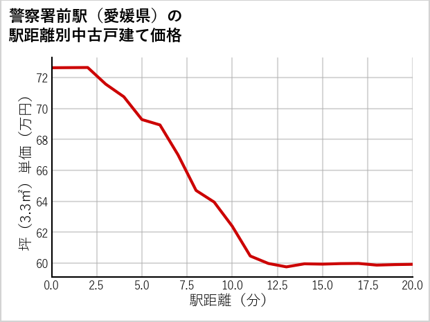 警察署前駅（愛媛県）の徒歩距離別の中古戸建て坪単価