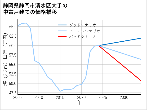 静岡県静岡市清水区大手の中古戸建て価格推移