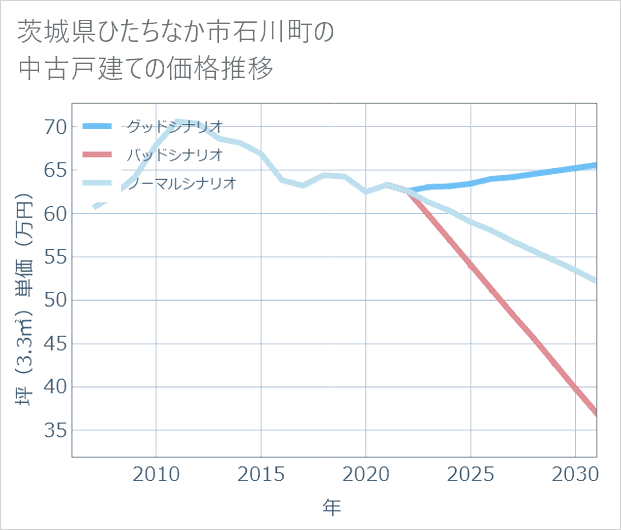 茨城県ひたちなか市石川町の中古戸建て価格推移