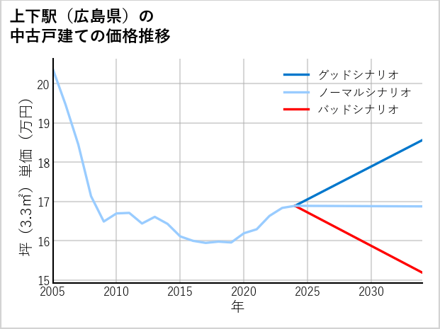 上下駅（広島県）の中古戸建て価格推移