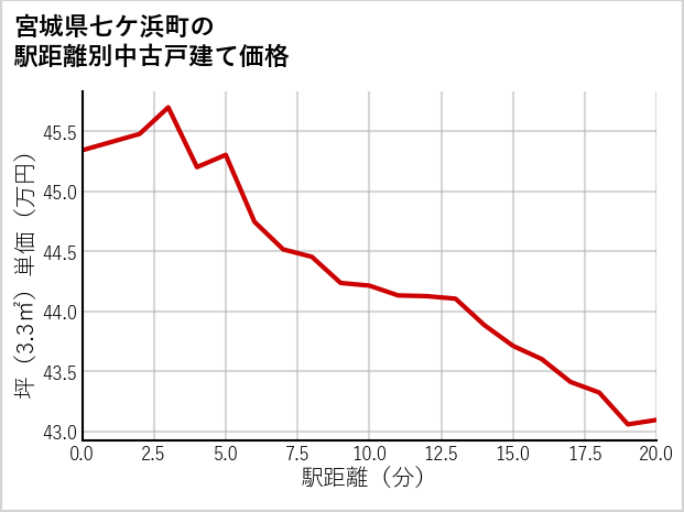 宮城県七ケ浜町の徒歩距離別の中古戸建て坪単価