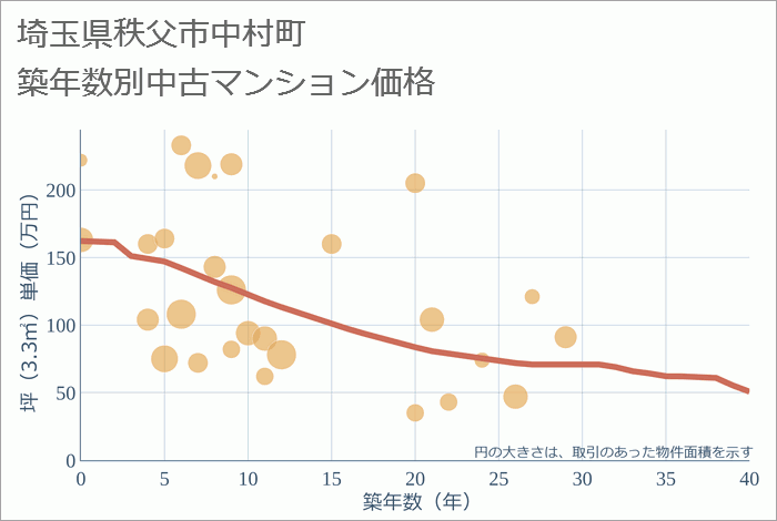 埼玉県秩父市中村町の築年数別の中古マンション坪単価