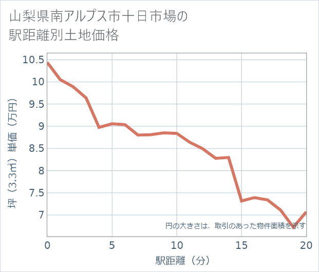 山梨県南アルプス市十日市場の徒歩距離別の土地坪単価