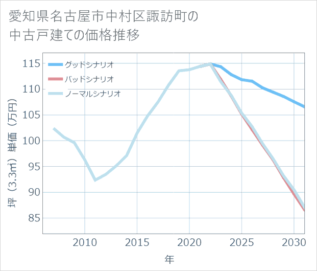 愛知県名古屋市中村区諏訪町の中古戸建て価格推移