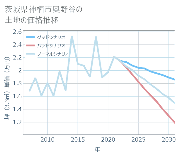 茨城県神栖市奥野谷の土地価格推移
