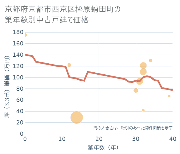 京都府京都市西京区樫原蛸田町の築年数別の中古戸建て坪単価