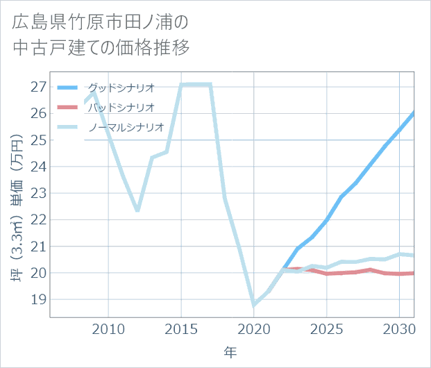 広島県竹原市田ノ浦の中古戸建て価格推移