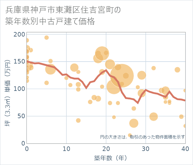 兵庫県神戸市東灘区住吉宮町の築年数別の中古戸建て坪単価