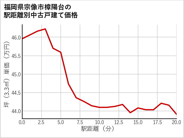 福岡県宗像市樟陽台の徒歩距離別の中古戸建て坪単価