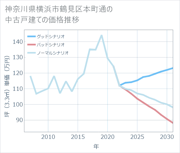 神奈川県横浜市鶴見区本町通の中古戸建て価格推移