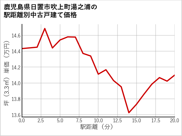 鹿児島県日置市吹上町湯之浦の徒歩距離別の中古戸建て坪単価