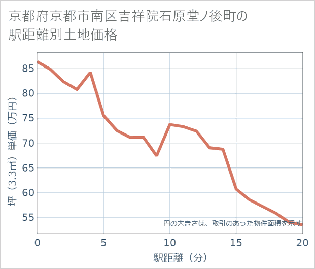 京都府京都市南区吉祥院石原堂ノ後町の徒歩距離別の土地坪単価