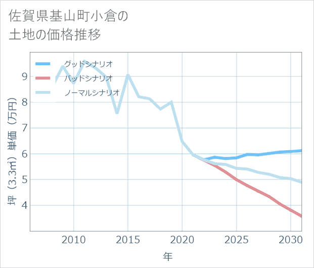 佐賀県基山町小倉の土地価格推移