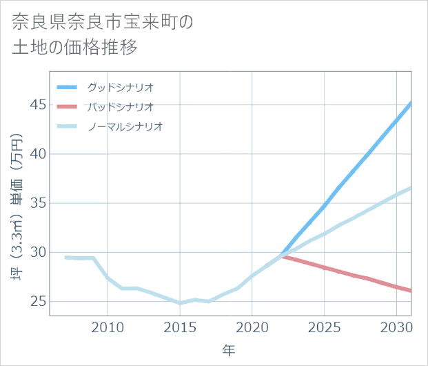 奈良県奈良市宝来町の土地価格推移