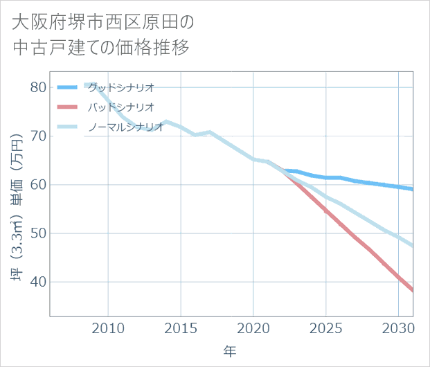 大阪府堺市西区原田の中古戸建て価格推移